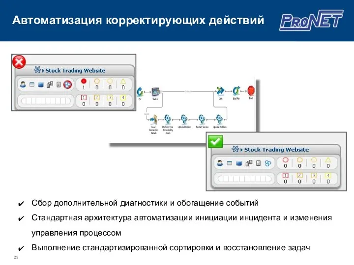 Автоматизация корректирующих действий Сбор дополнительной диагностики и обогащение событий Стандартная архитектура