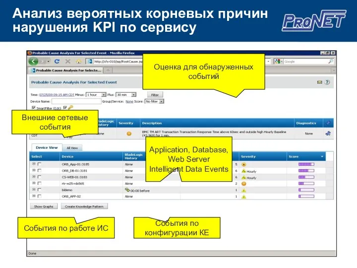 Анализ вероятных корневых причин нарушения KPI по сервису Оценка для обнаруженных