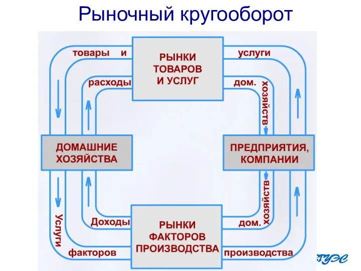 Рыночный кругооборот