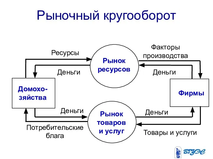 Рыночный кругооборот