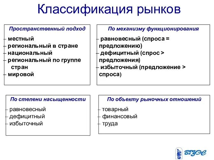 Классификация рынков Пространственный подход местный региональный в стране национальный региональный по