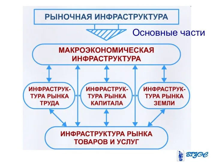 Основные части