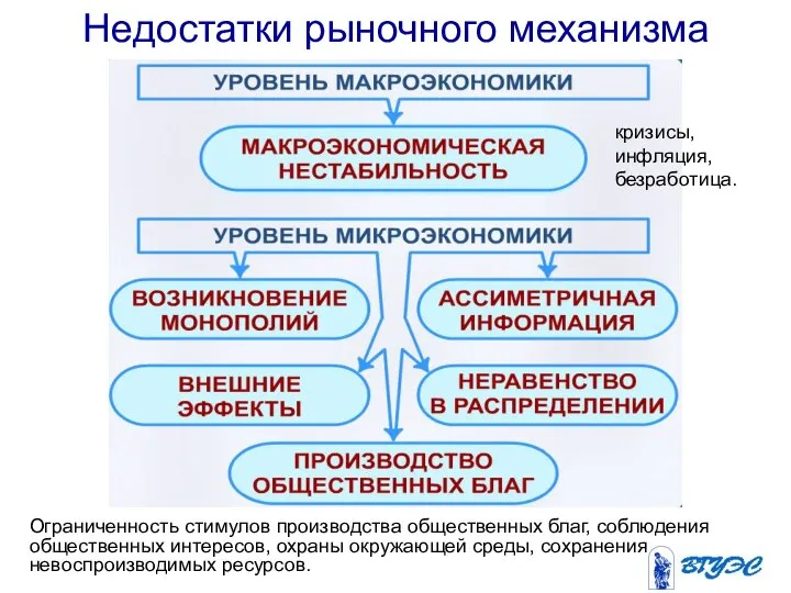 Недостатки рыночного механизма кризисы, инфляция, безработица. Ограниченность стимулов производства общественных благ,