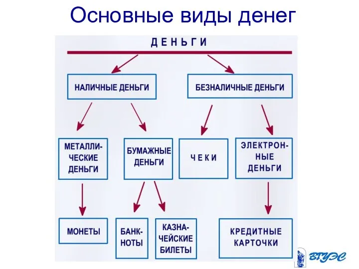 Основные виды денег