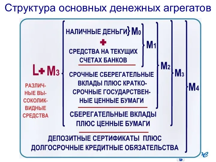 Структура основных денежных агрегатов