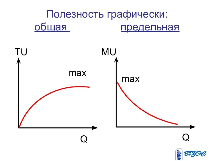 Полезность графически: общая предельная TU MU Q Q max max