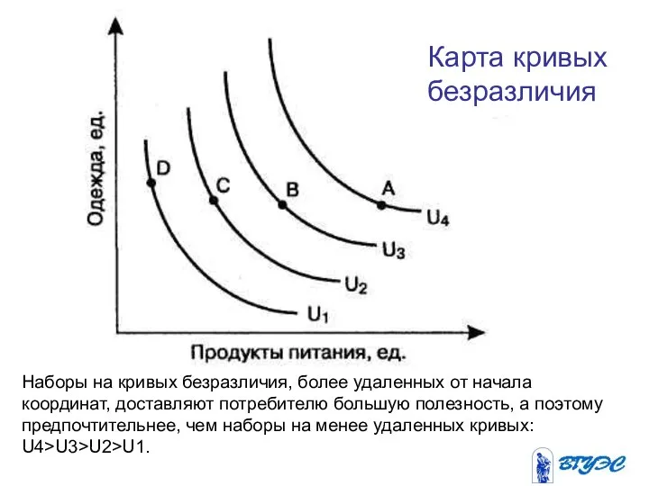 Наборы на кривых безразличия, более удаленных от начала координат, доставляют потребителю