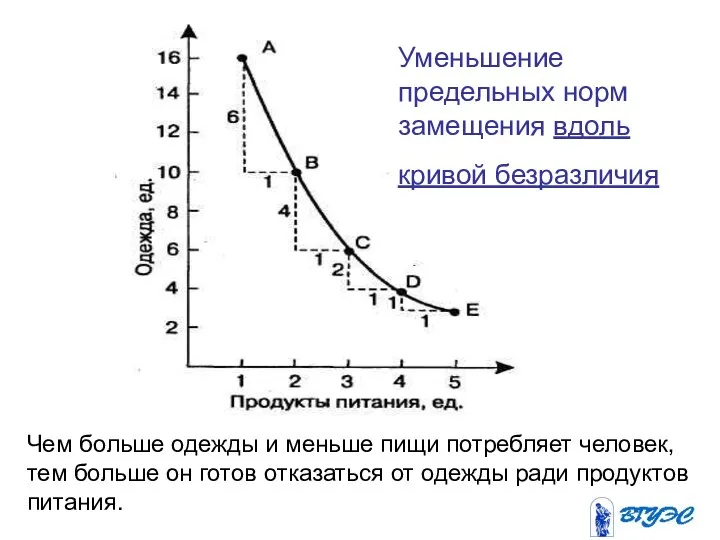 Уменьшение предельных норм замещения вдоль кривой безразличия Чем больше одежды и