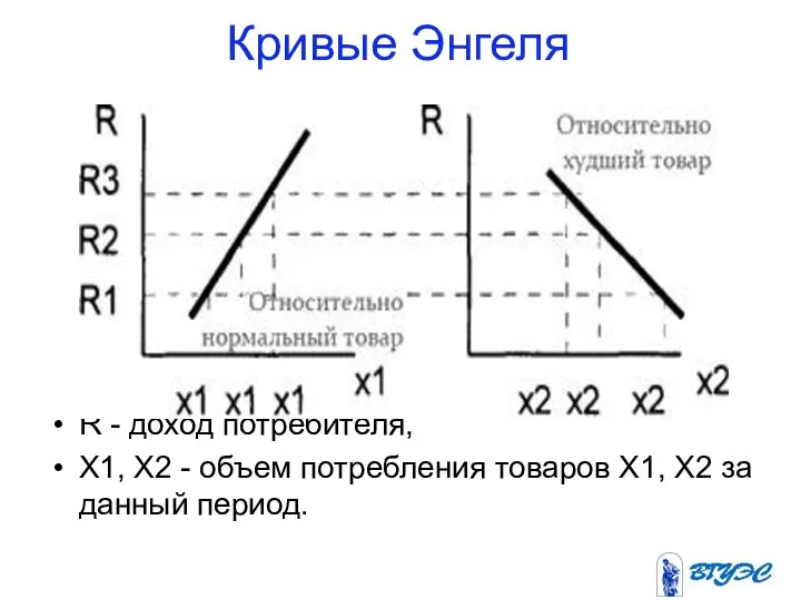 Кривые Энгеля R - доход потребителя, Х1, Х2 - объем потребления