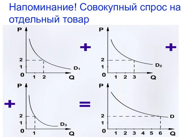 Напоминание! Совокупный спрос на отдельный товар