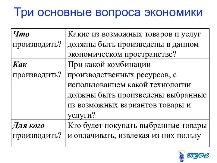 Три основные вопроса экономики