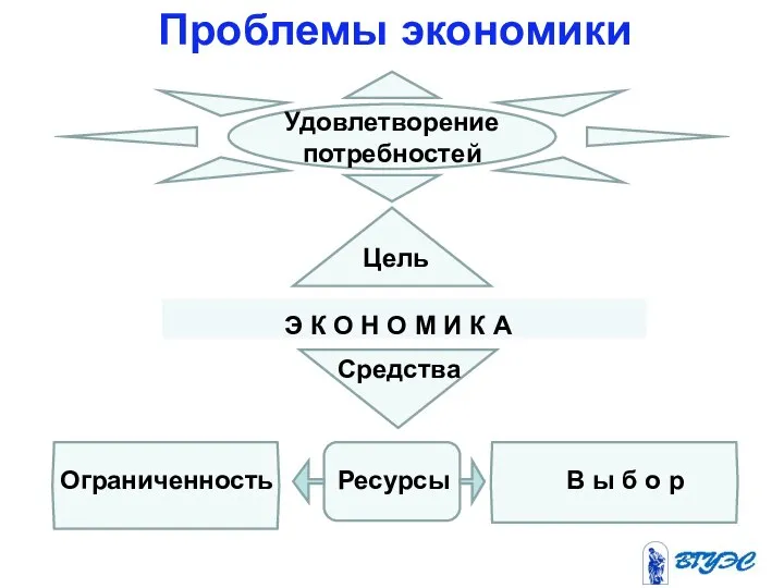 Удовлетворение потребностей Э К О Н О М И К А