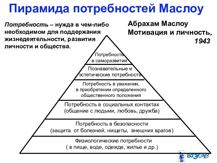 Пирамида потребностей Маслоу Потребность в саморазвитии Потребность в уважении, в приобретении