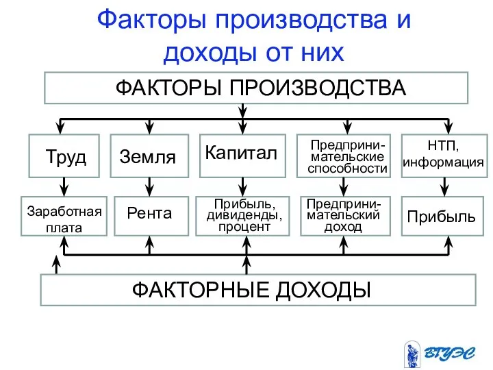 Факторы производства и доходы от них