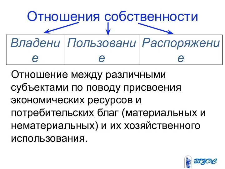 Отношения собственности Отношение между различными субъектами по поводу присвоения экономических ресурсов