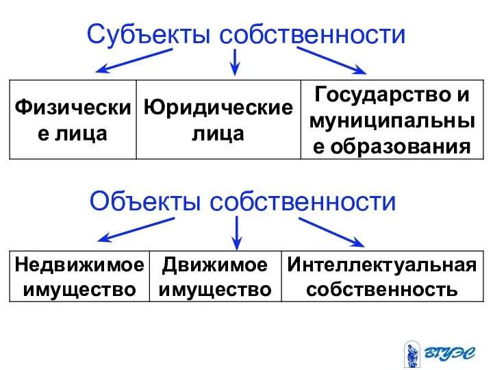 Субъекты собственности Объекты собственности