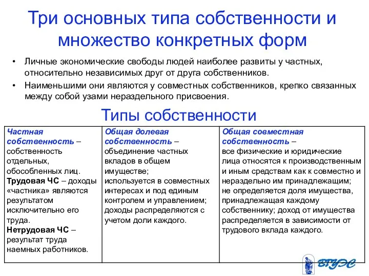 Три основных типа собственности и множество конкретных форм Личные экономические свободы