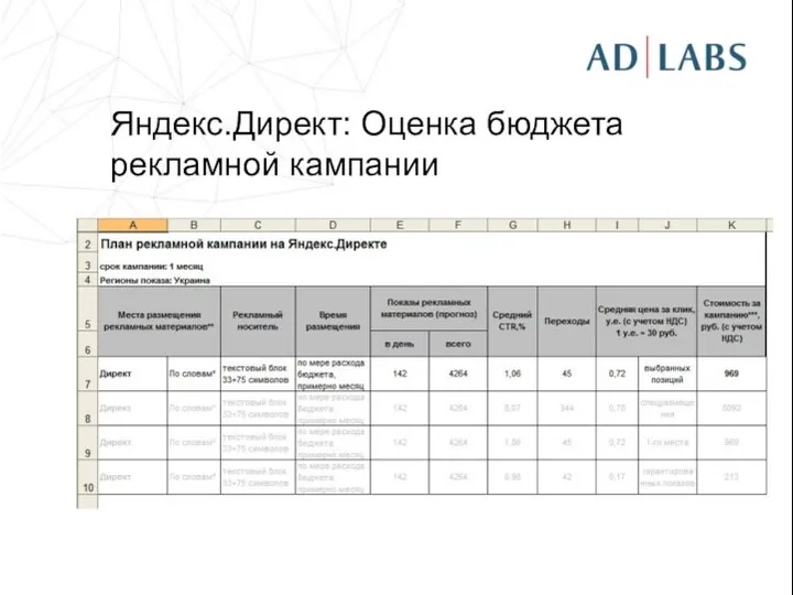 Яндекс.Директ: Оценка бюджета рекламной кампании