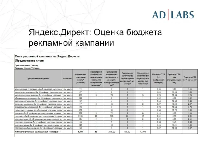 Яндекс.Директ: Оценка бюджета рекламной кампании