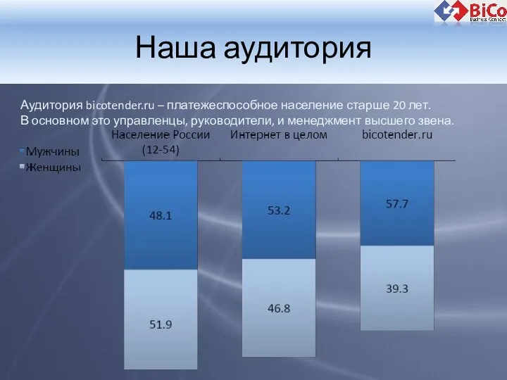 Наша аудитория Аудитория bicotender.ru – платежеспособное население старше 20 лет. В