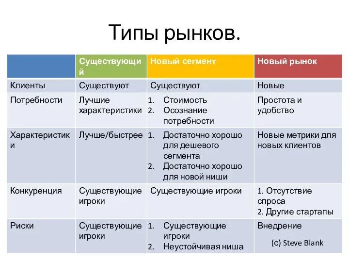 Типы рынков. (с) Steve Blank