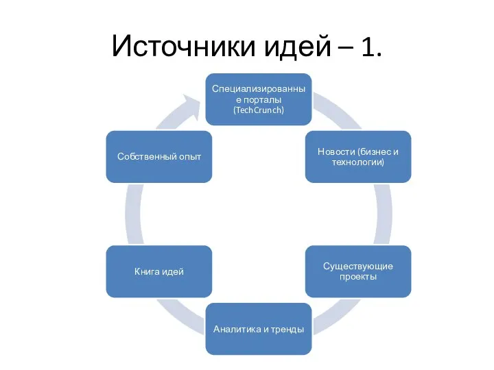 Источники идей – 1.