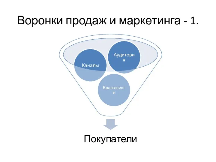 Воронки продаж и маркетинга - 1.