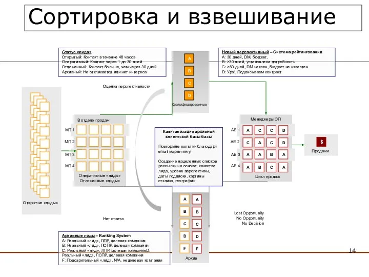 Продажи В отделе продаж A B C D F A B