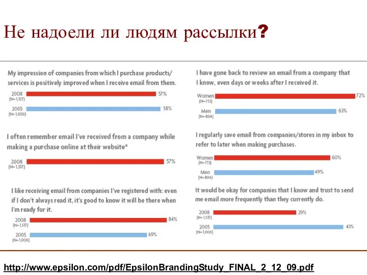 Не надоели ли людям рассылки? http://www.epsilon.com/pdf/EpsilonBrandingStudy_FINAL_2_12_09.pdf