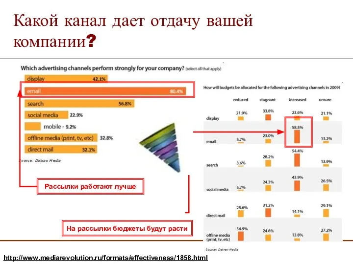 Какой канал дает отдачу вашей компании? Рассылки работают лучше На рассылки бюджеты будут расти http://www.mediarevolution.ru/formats/effectiveness/1858.html