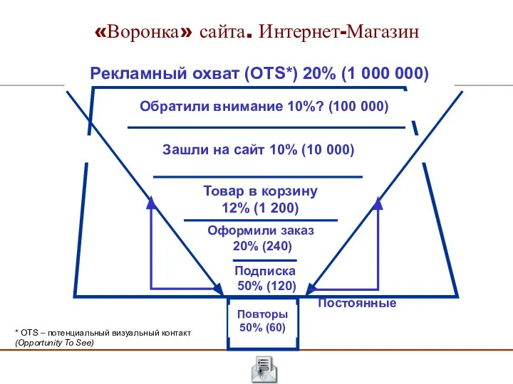 «Воронка» сайта. Интернет-Магазин Обратили внимание 10%? (100 000) Зашли на сайт