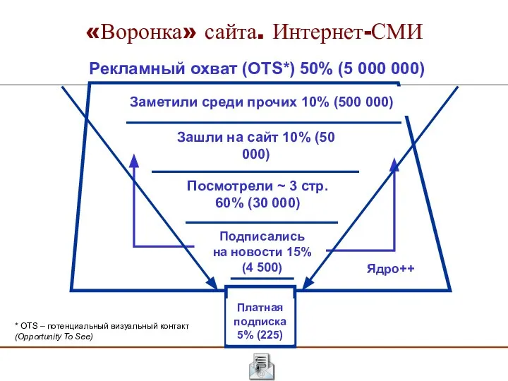 «Воронка» сайта. Интернет-СМИ Заметили среди прочих 10% (500 000) Зашли на