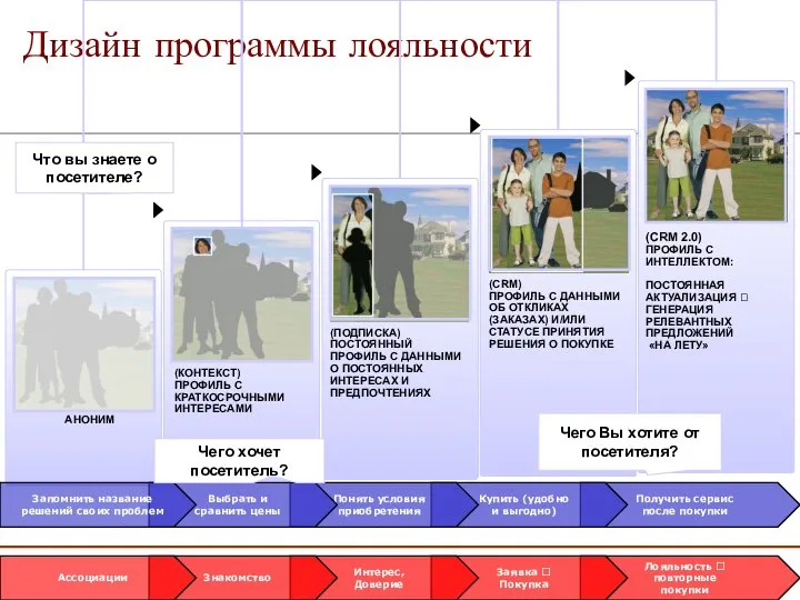 Дизайн программы лояльности Что вы знаете о посетителе? Чего хочет посетитель? Чего Вы хотите от посетителя?