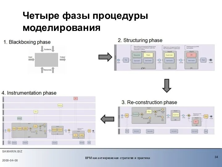 Четыре фазы процедуры моделирования 2009-04-08 BPM как антикризисная стратегия и практика