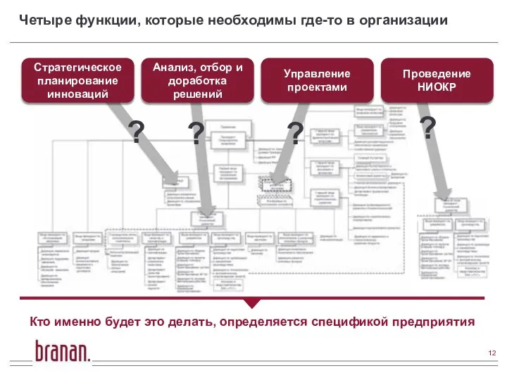 Четыре функции, которые необходимы где-то в организации Стратегическое планирование инноваций Анализ,