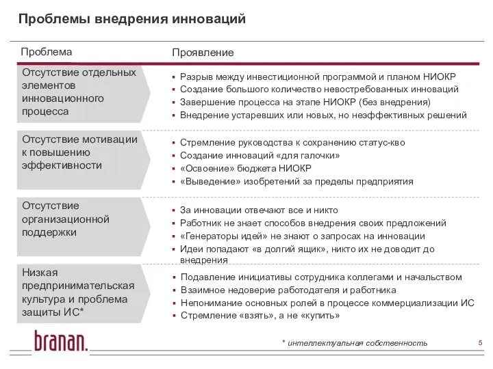 Проблемы внедрения инноваций Проблема Проявление Отсутствие отдельных элементов инновационного процесса Разрыв