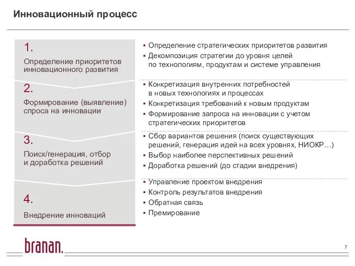 4. Внедрение инноваций 3. Поиск/генерация, отбор и доработка решений 2. Формирование