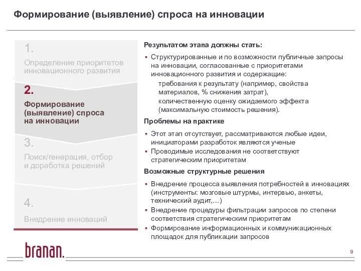 4. Внедрение инноваций 3. Поиск/генерация, отбор и доработка решений Формирование (выявление)