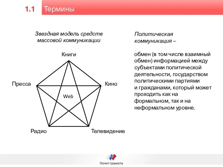 Термины 1.1 Звездная модель средств массовой коммуникации Политическая коммуникация – обмен