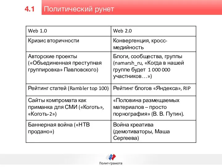 Политический рунет 4.1