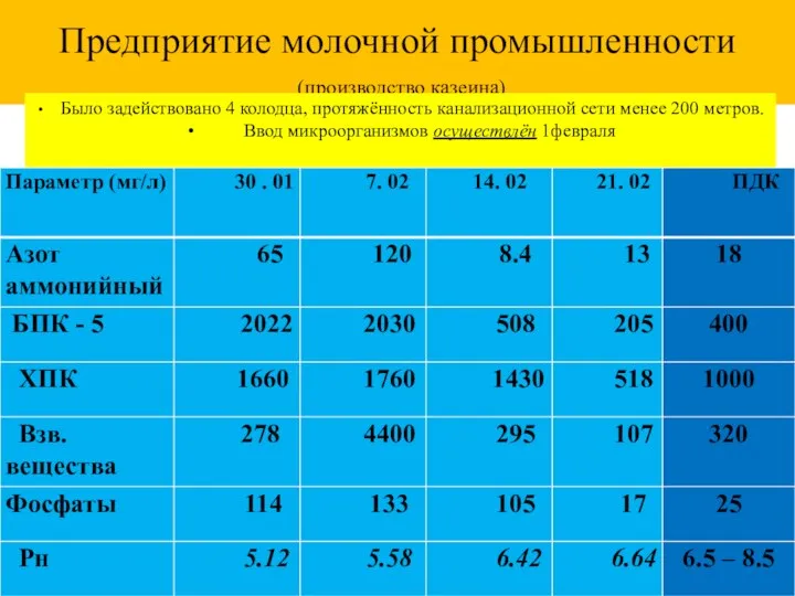 Предприятие молочной промышленности (производство казеина) Было задействовано 4 колодца, протяжённость канализационной