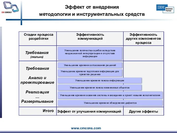 Эффект от внедрения методологии и инструментальных средств Стадии процесса разработки Эффективность