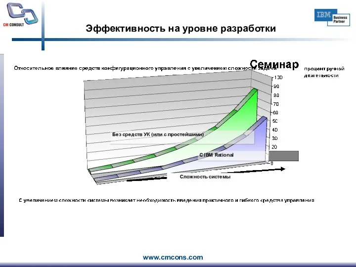 Эффективность на уровне разработки