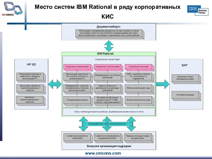 Место систем IBM Rational в ряду корпоративных КИС