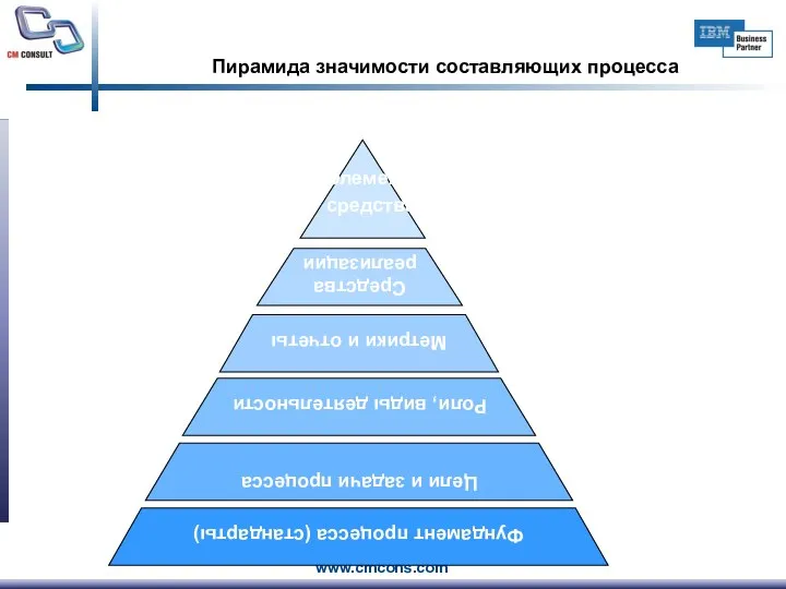 Фундамент процесса (стандарты) Пирамида значимости составляющих процесса Цели и задачи процесса