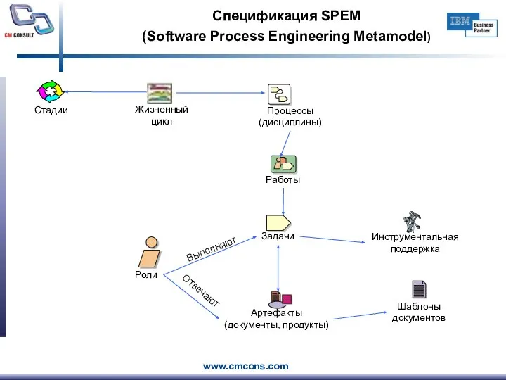 Спецификация SPEM (Software Process Engineering Metamodel) Выполняют Артефакты (документы, продукты) Отвечают