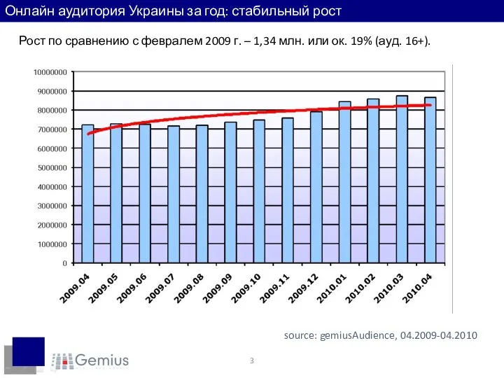 Онлайн аудитория Украины за год: стабильный рост Рост по сравнению с