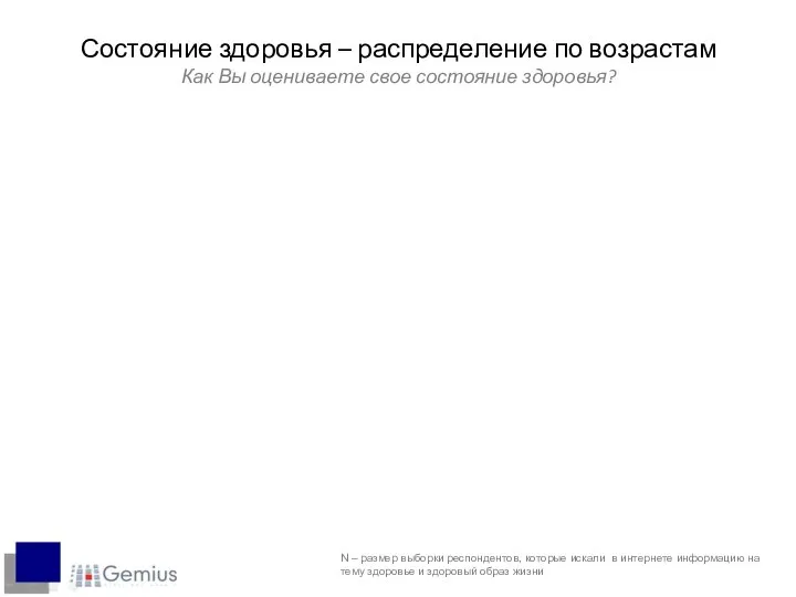 Состояние здоровья – распределение по возрастам Как Вы оцениваете свое состояние