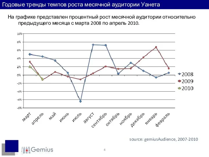 Годовые тренды темпов роста месячной аудитории Уанета На графике представлен процентный