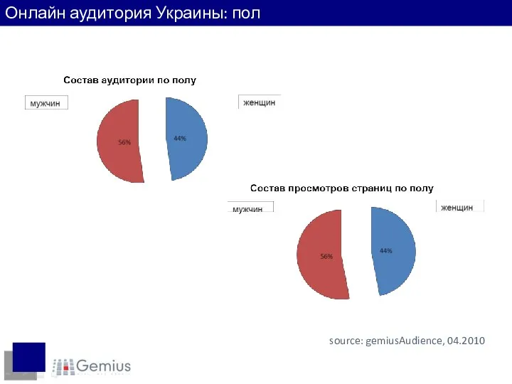 Пол интернет-пользователей source: gemiusAudience, 04.2010 Онлайн аудитория Украины: пол